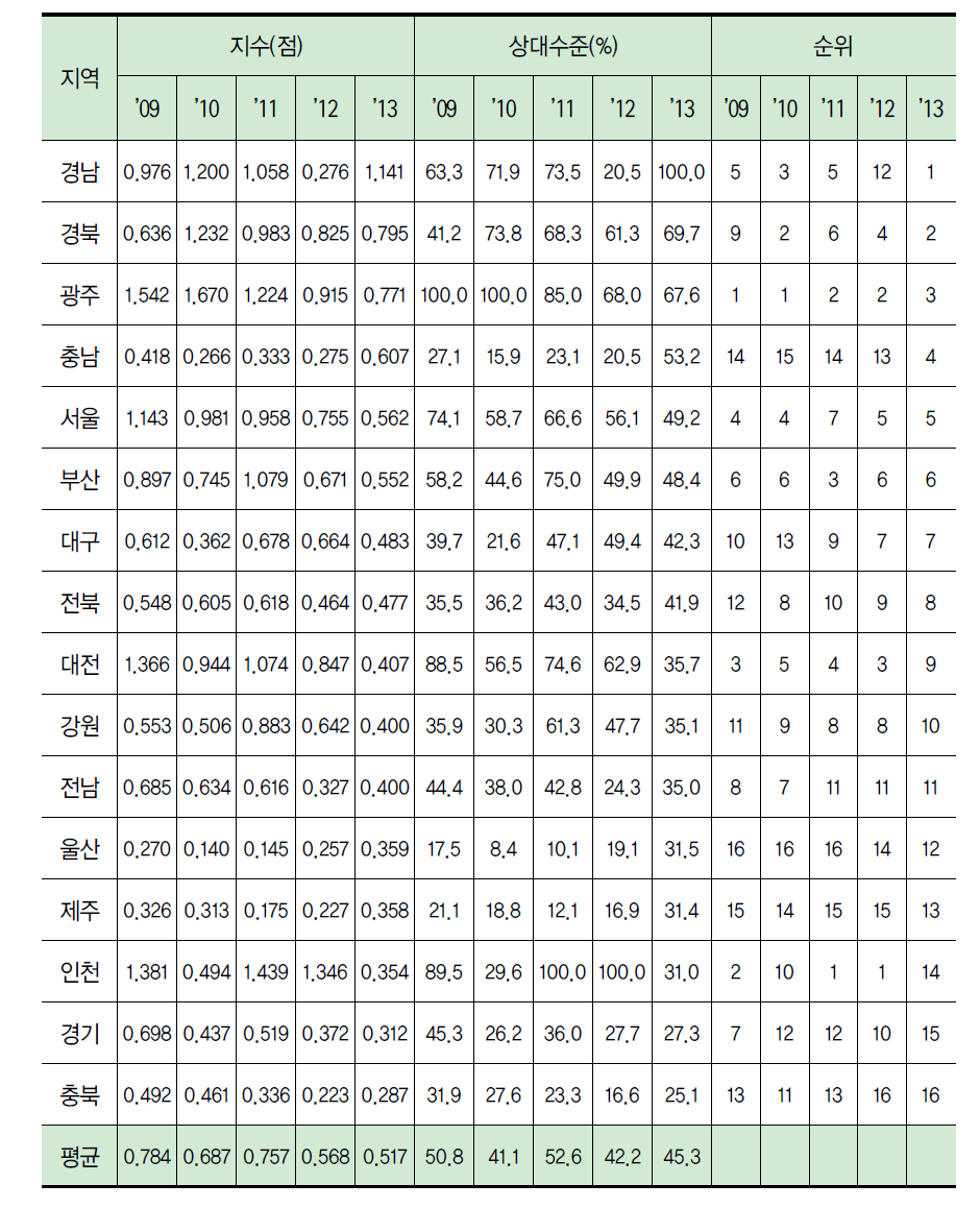 지역별 국제 협력 항목 지수