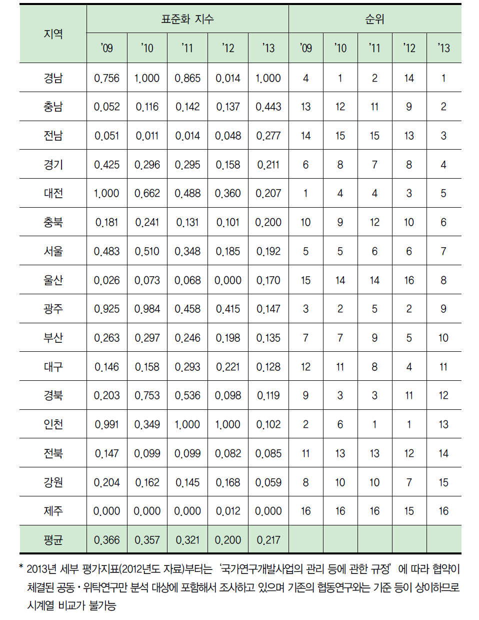 지역별 전체 정부연구개발사업비 중 해외 협력 비중 수준(표준화)