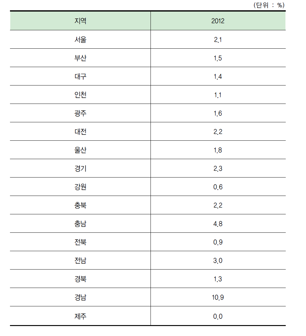 지역별 전체 정부연구개발사업비 중 해외 협력 비중