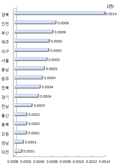 지역별 연구원 1인당 해외 협력 국내 특허등록 수(2012년)