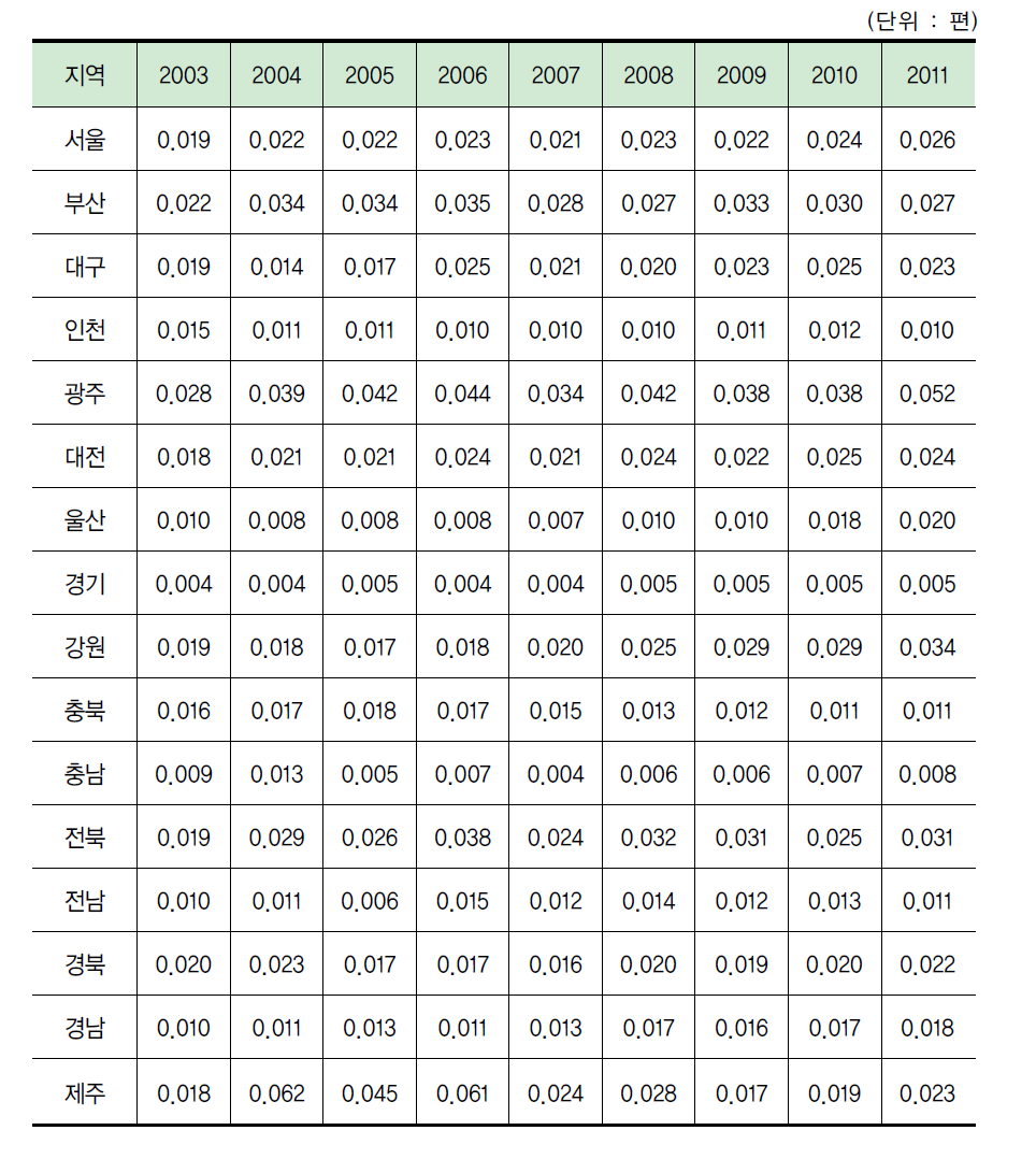 지역별 연구원 1인당 해외 협력 과학기술논문 수