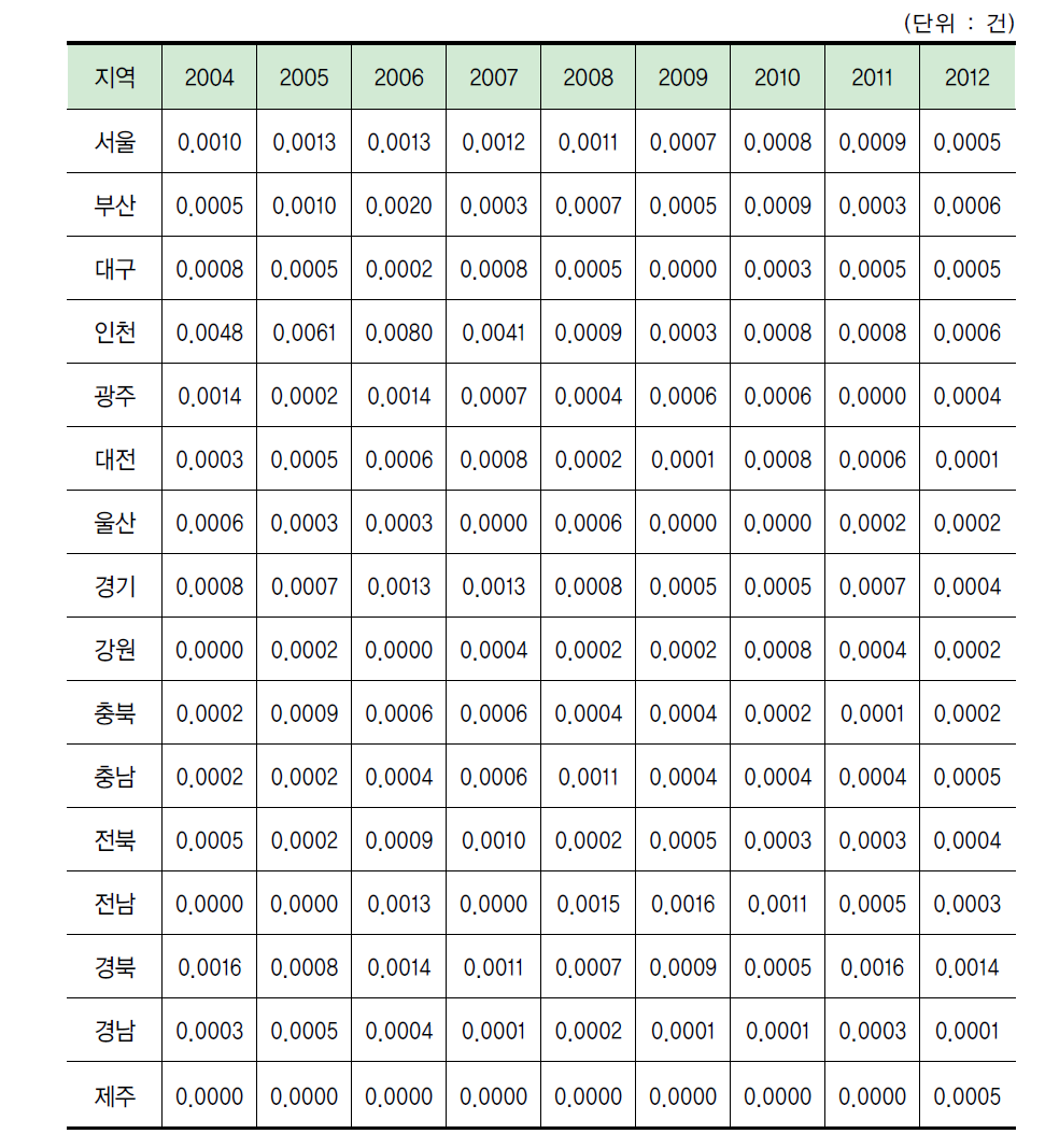 지역별 연구원 1인당 해외 협력 국내 특허등록 수