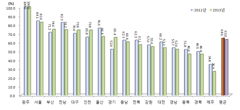 지역별 환경 부문 상대수준