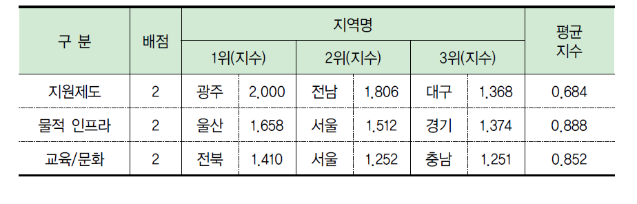 환경 부문 항목별 결과