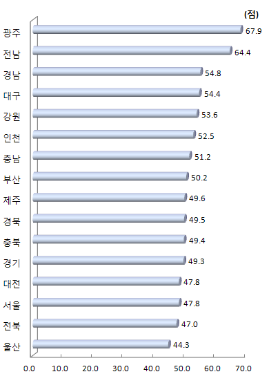 지역별 지원절차 편의성(3개년 평균)(2009~2010년)