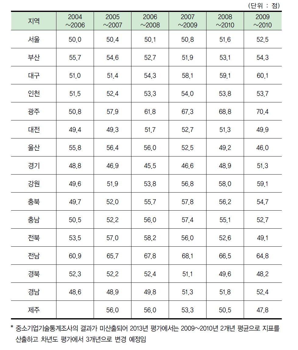 지역별 중소제조업 행정처리 신속성