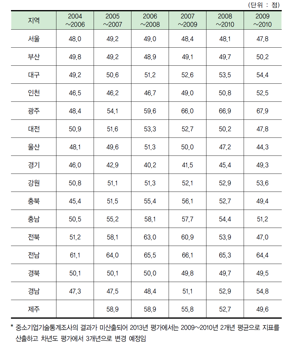 지역별 중소제조업 지원절차 편의성