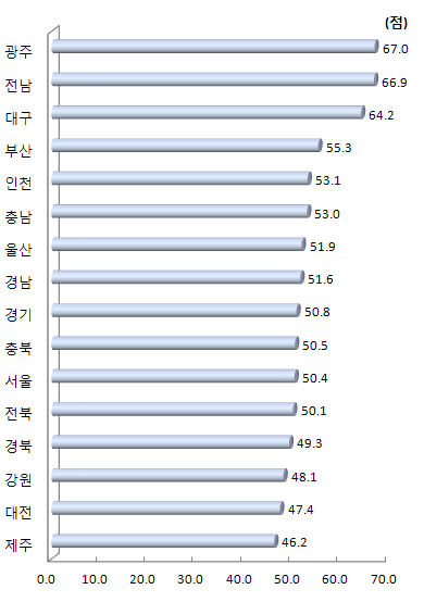 지역별 지원기간 충분성(3개년 평균)(2009~2010년)