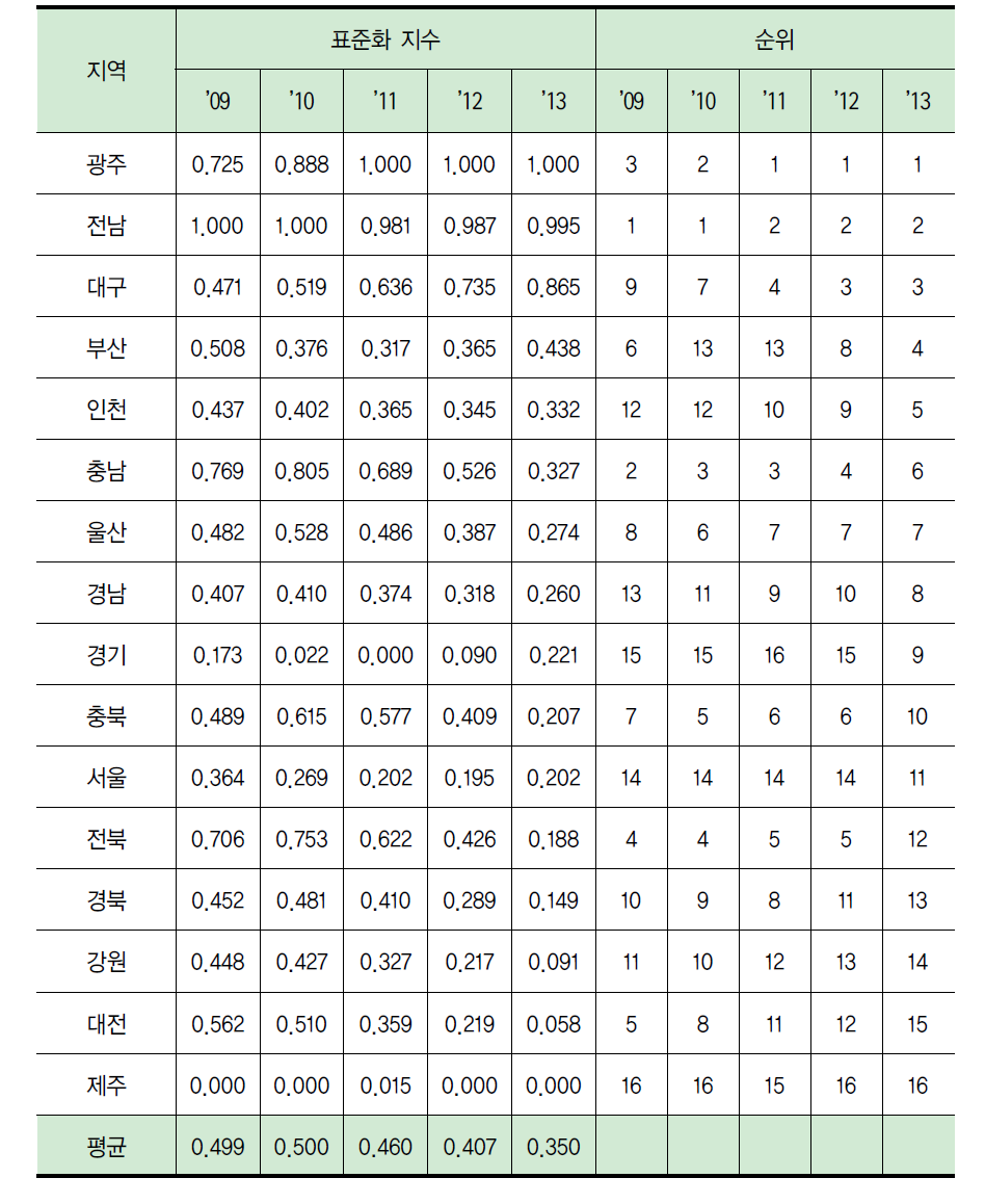 지역별 중소제조업 지원기간의 충분성 수준(표준화)