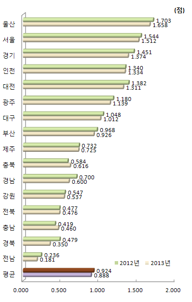 지역별 물적 인프라 항목 지수