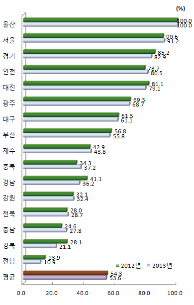 지역별 물적 인프라 항목 상대수준