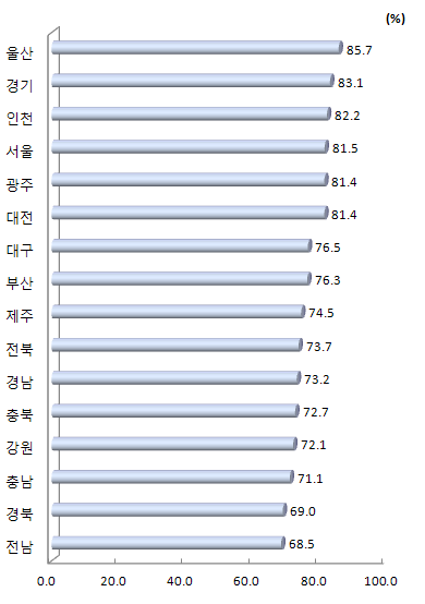 지역별 인터넷 이용률(2012년)