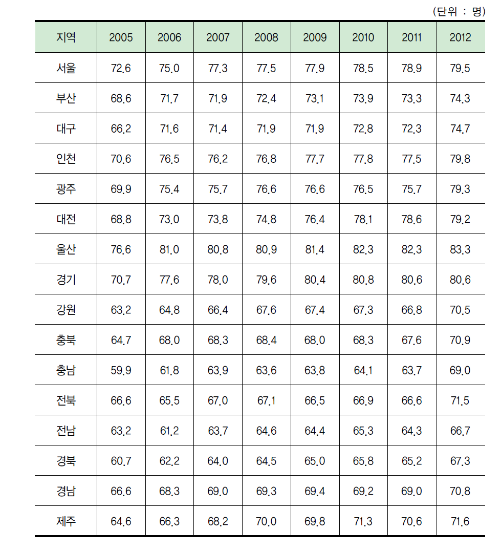 지역별 인구 백명당 인터넷 이용자 수