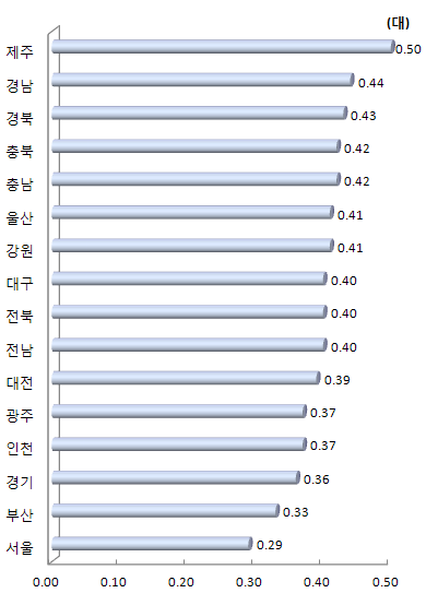 지역별 인구1인당 자동차 등록 대수(2012년)