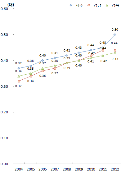 상위 지역 인구1인당 자동차 등록 대수 추이