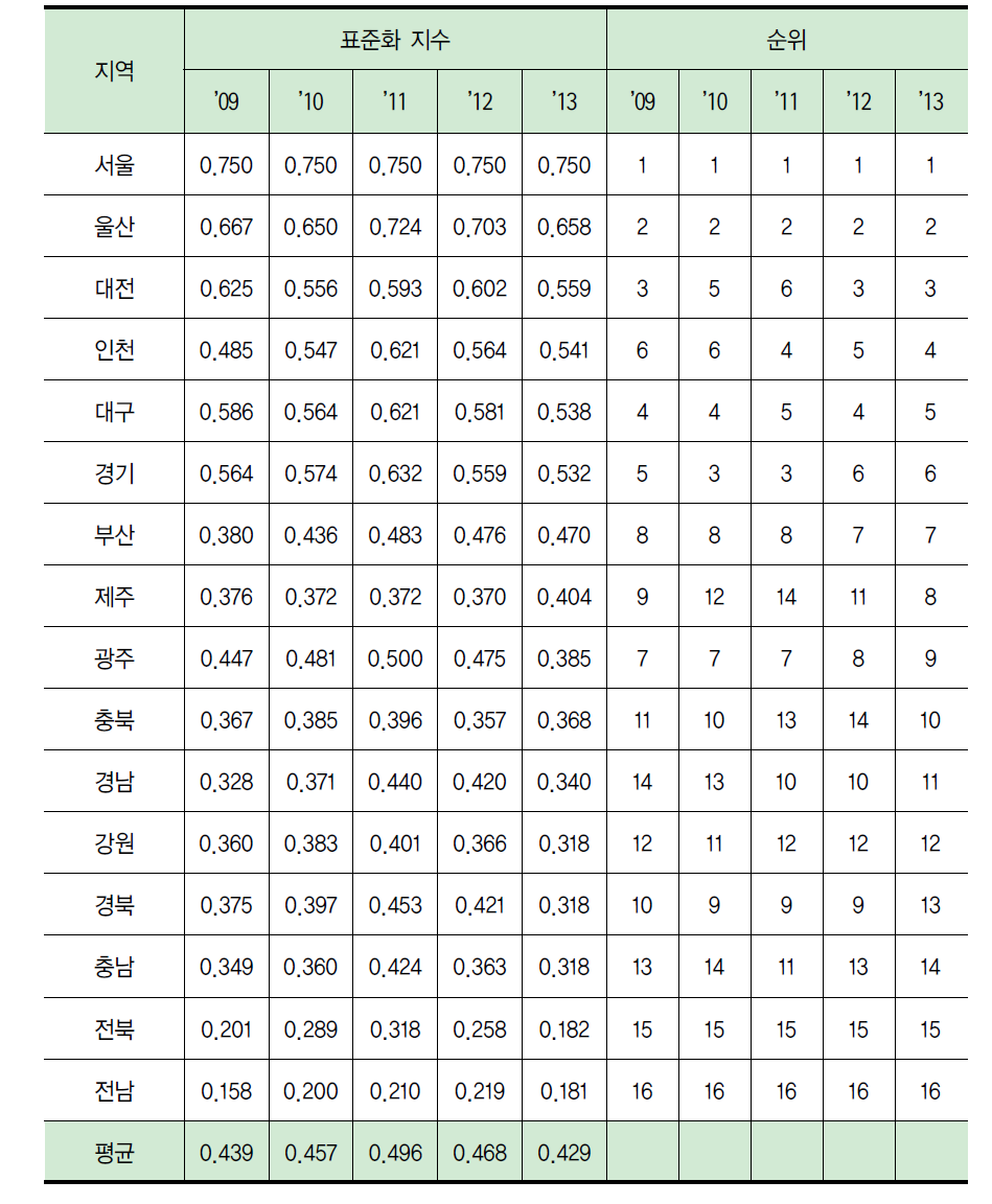 지역별 SOC 및 재정력 지수 수준(표준화)