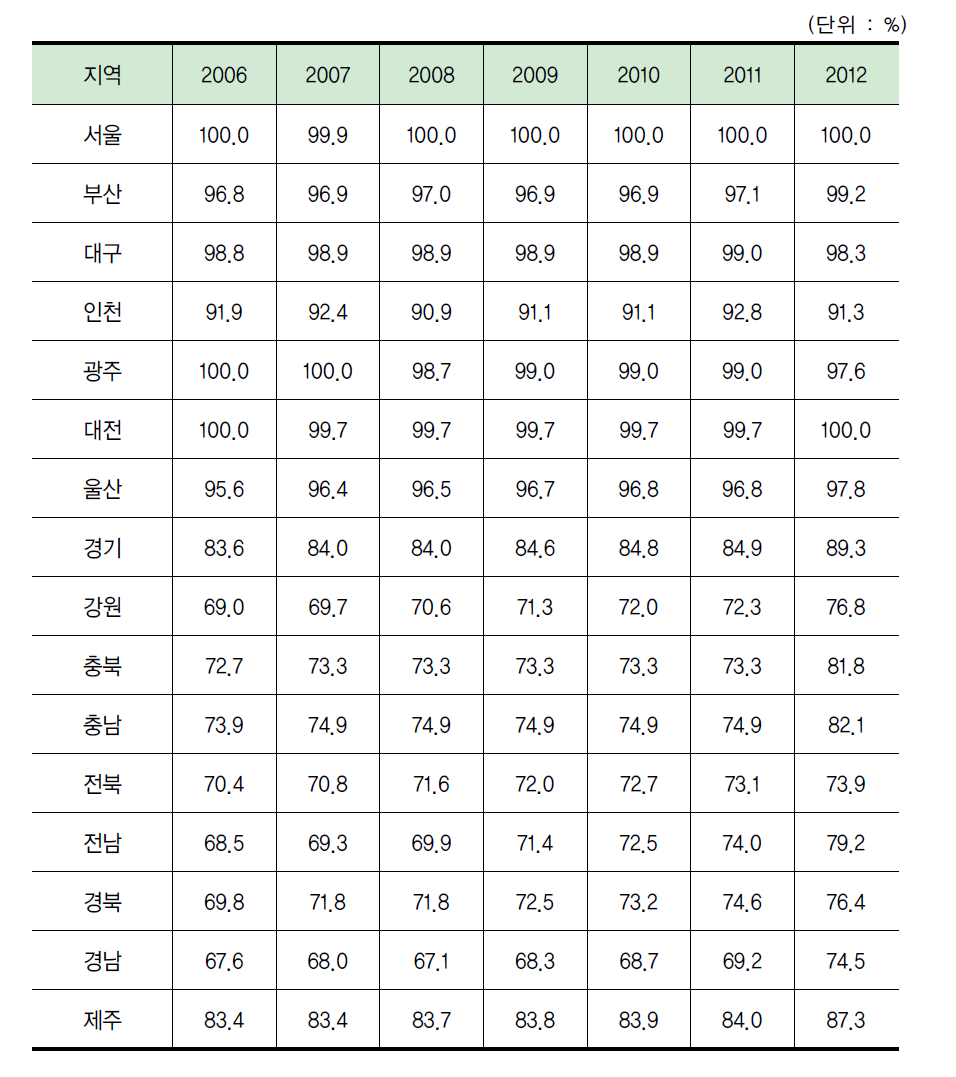 지역별 도로 포장률