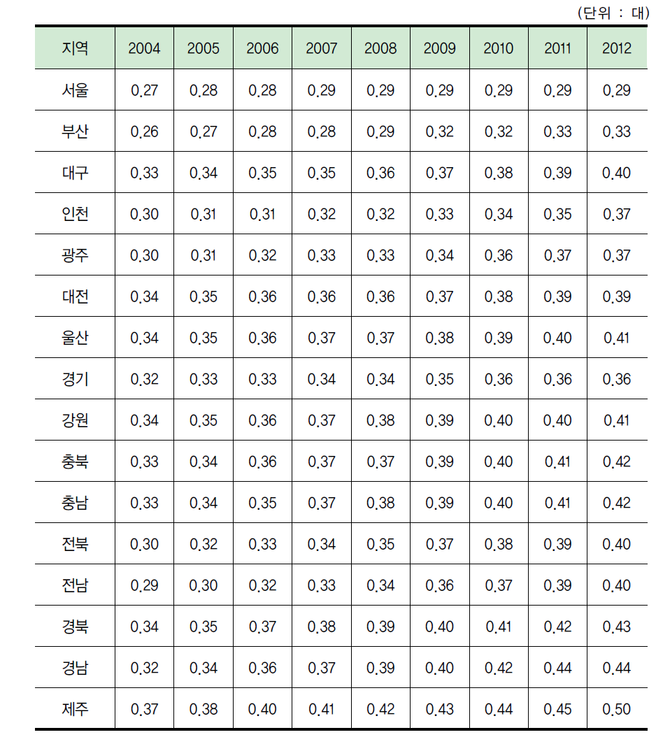 지역별 인구 1인당 자동차 등록 대수