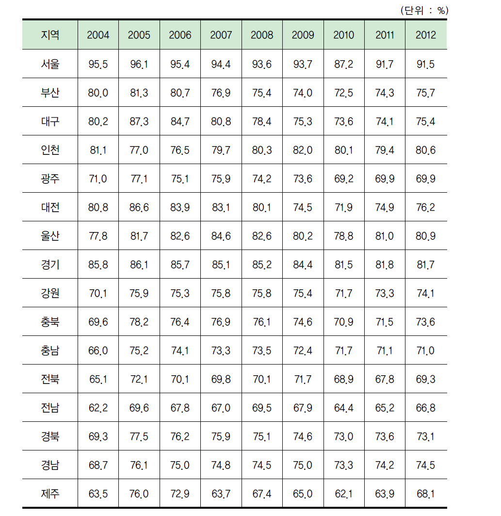 지역별 재정자주도