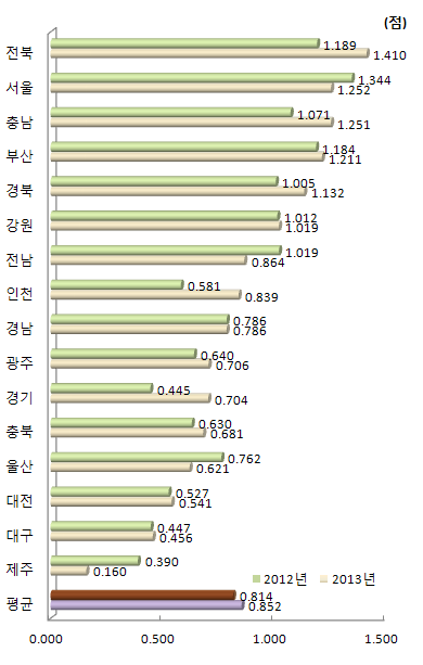 지역별 교육/문화 항목 지수