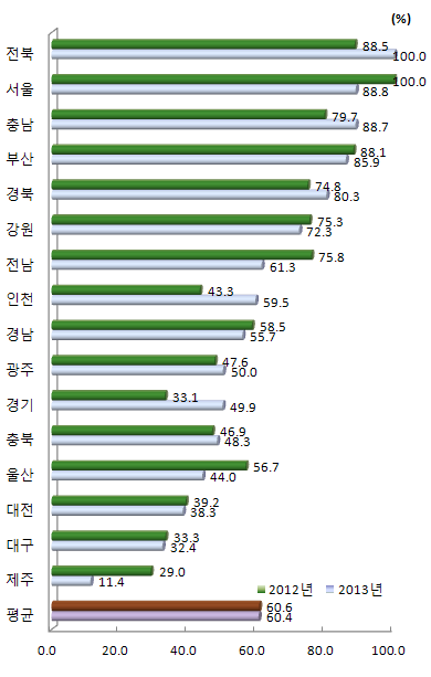 지역별 교육/문화 항목 상대수준