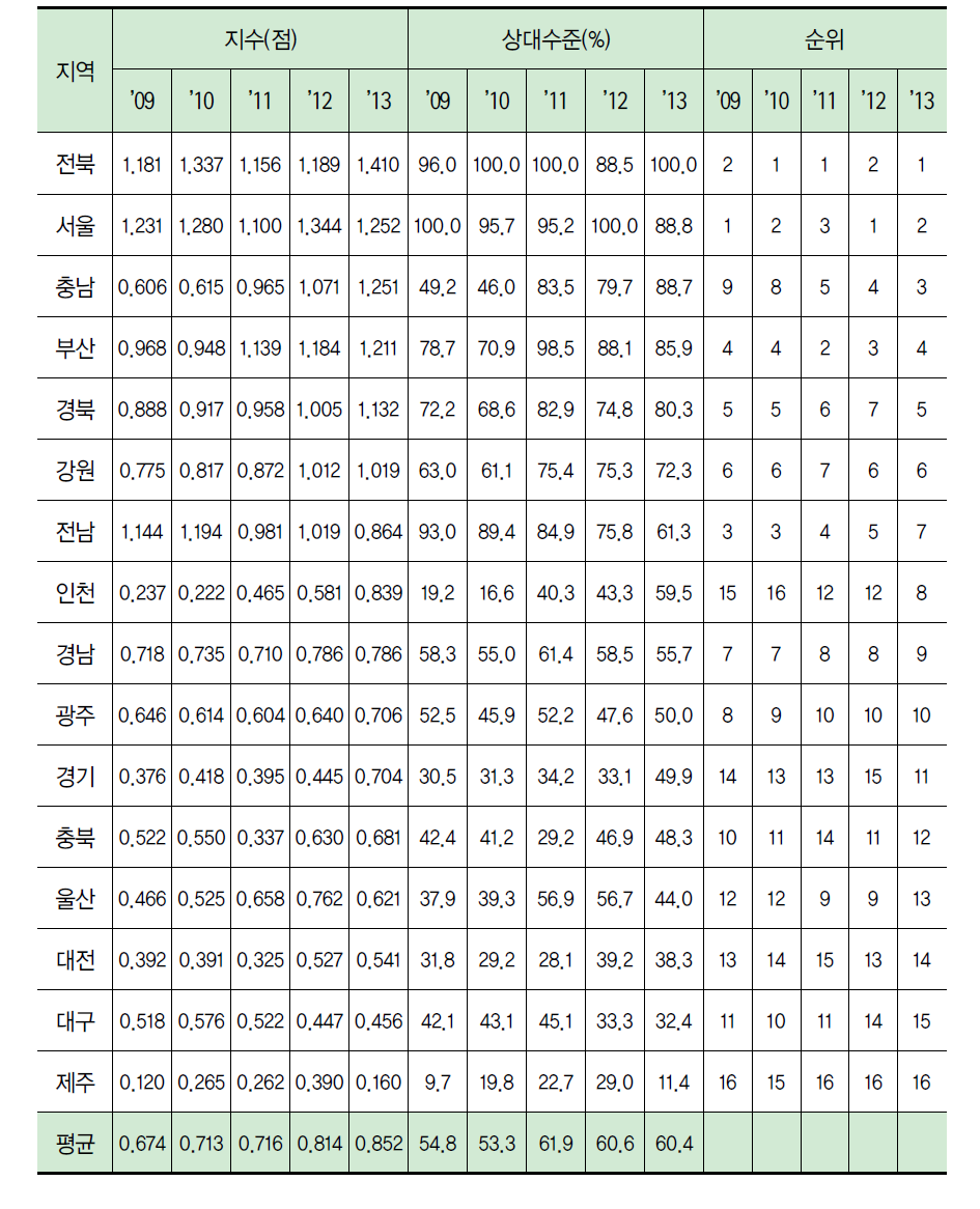 지역별 교육/문화 항목 지수