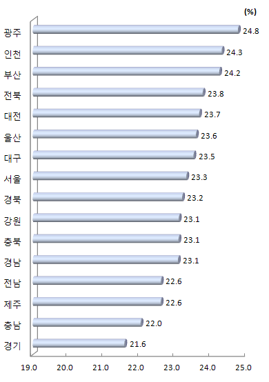 지역별 중학교, 일반 고등학교 전체 교원 수 대비 수학, 과학 교원 수 비중(2012년)