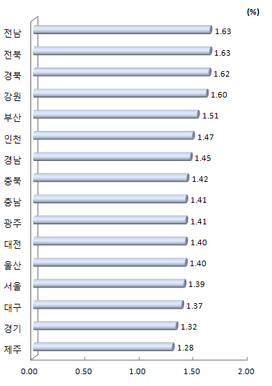 지역별 중학교, 일반 고등학교 학생수 대비 수학, 과학 교원 수 비중(2012년)