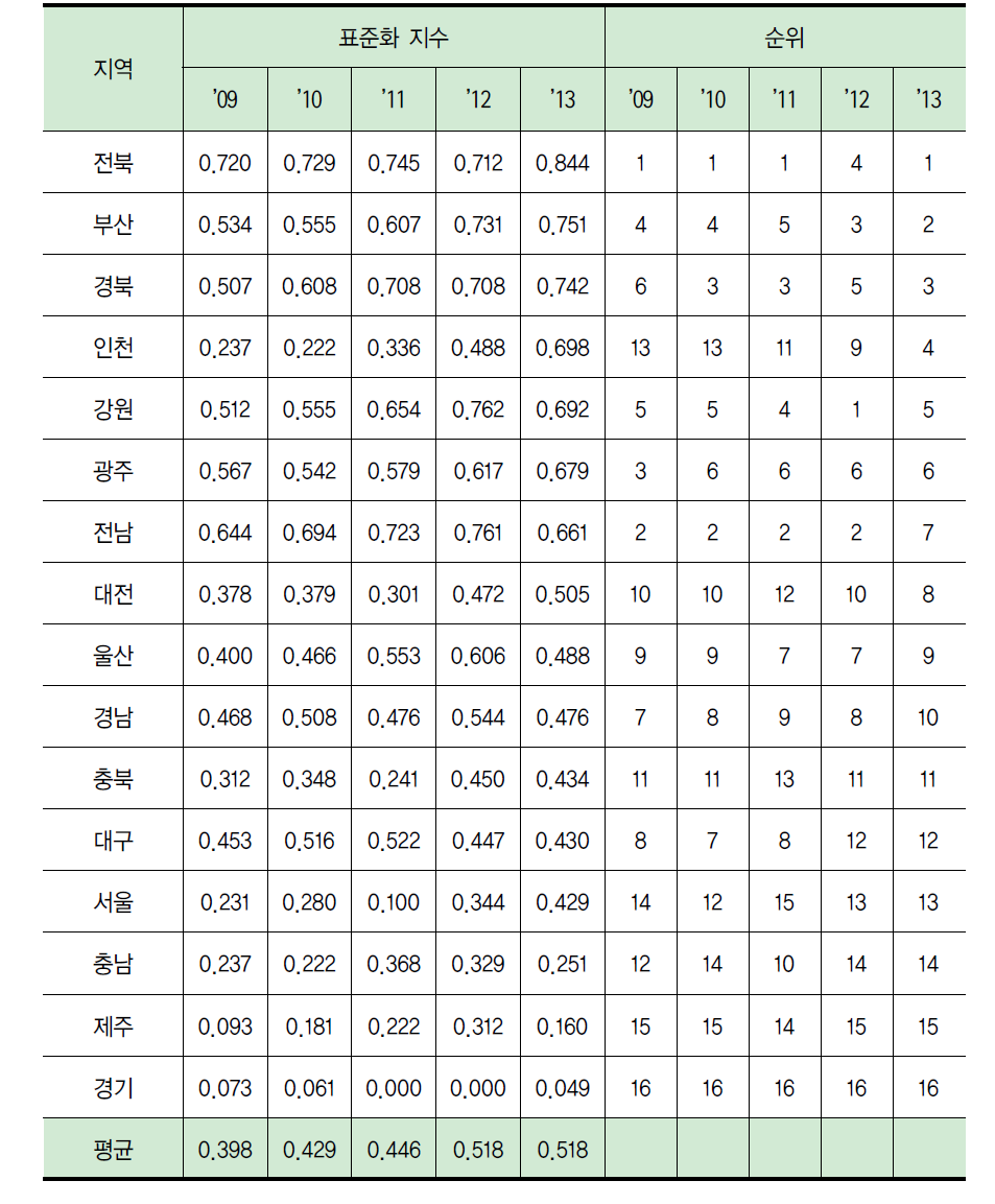 지역별 중/고등학교 이공계 교원 비중 수준(표준화)