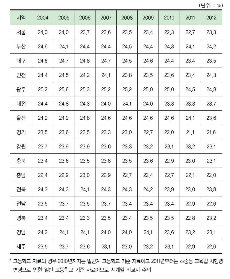 지역별 중학교, 일반 고등학교 전체 교원 수 대비 수학, 과학 교원 수 비중