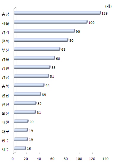 지역별 생활과학교실 운영개소 수(2012년)