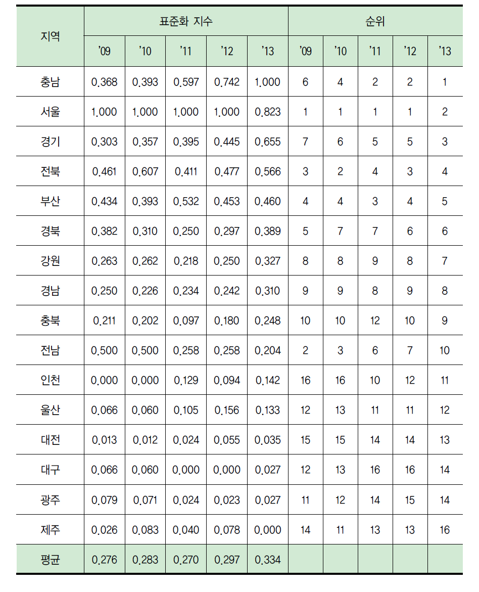 지역별 생활과학교실 운영개소 수 수준(표준화)