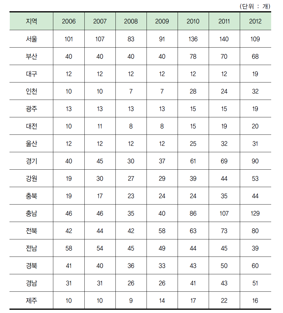 지역별 생활과학교실 운영개소 수