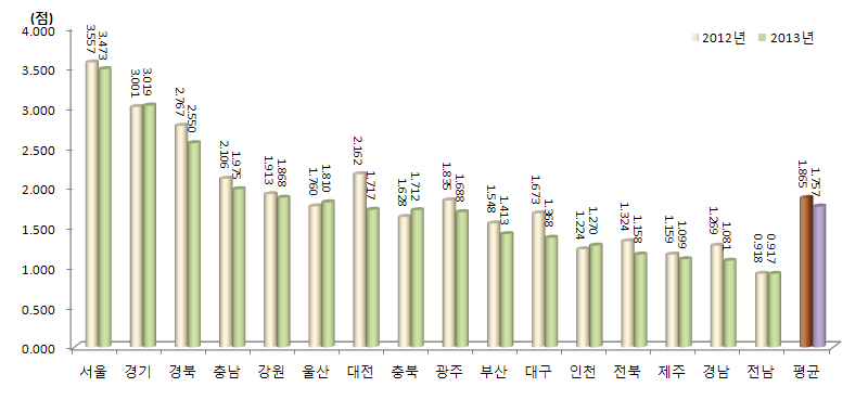 지역별 성과 부문 지수