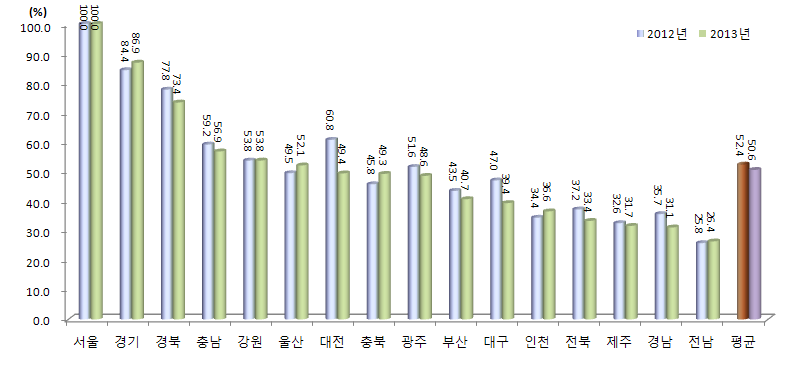 지역별 성과 부문 상대수준