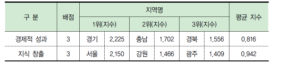 성과 부문 항목별 결과