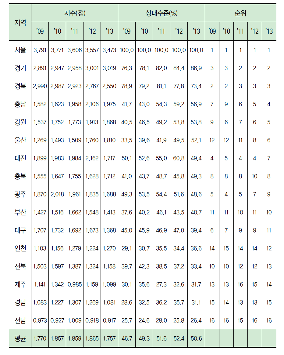 지역별 성과 부문 지수