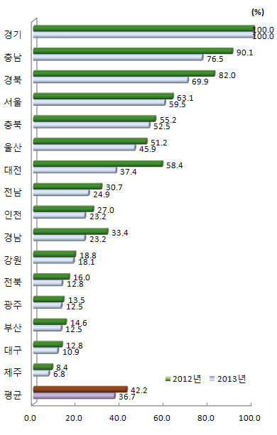 지역별 경제적 성과 항목 상대수준