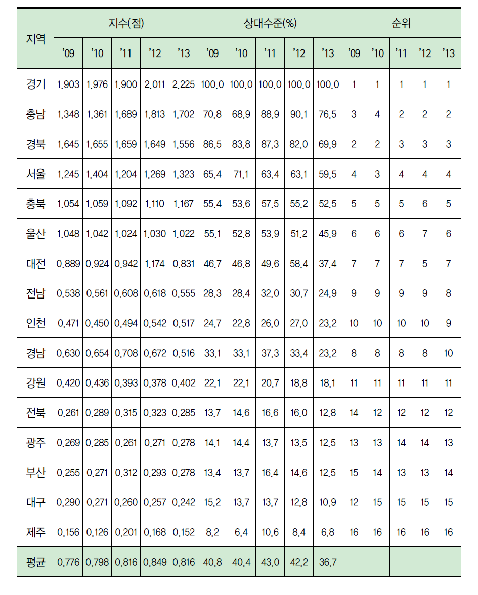 지역별 경제적 성과 항목 지수