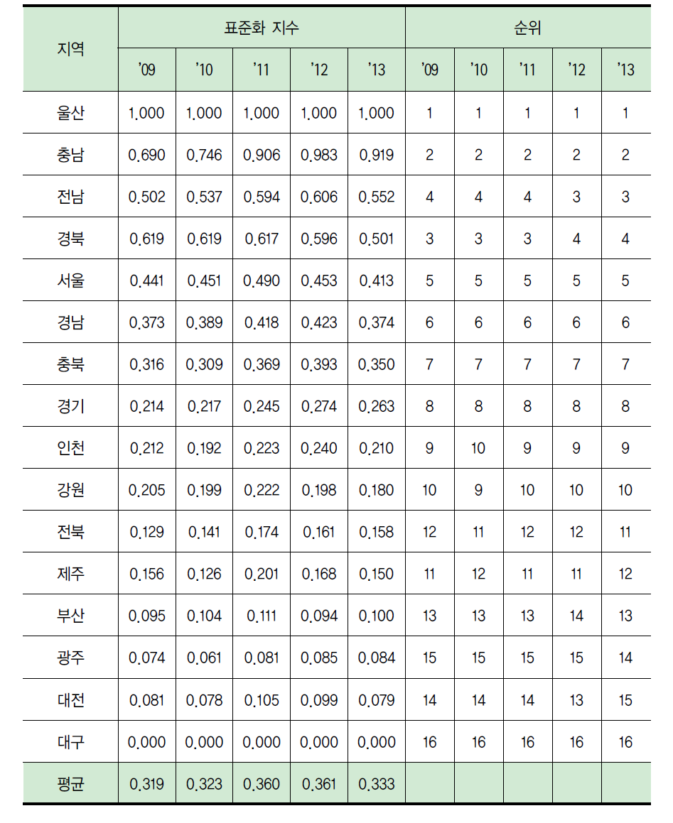 지역별 인구 1인당 총 부가가치 수준(표준화)