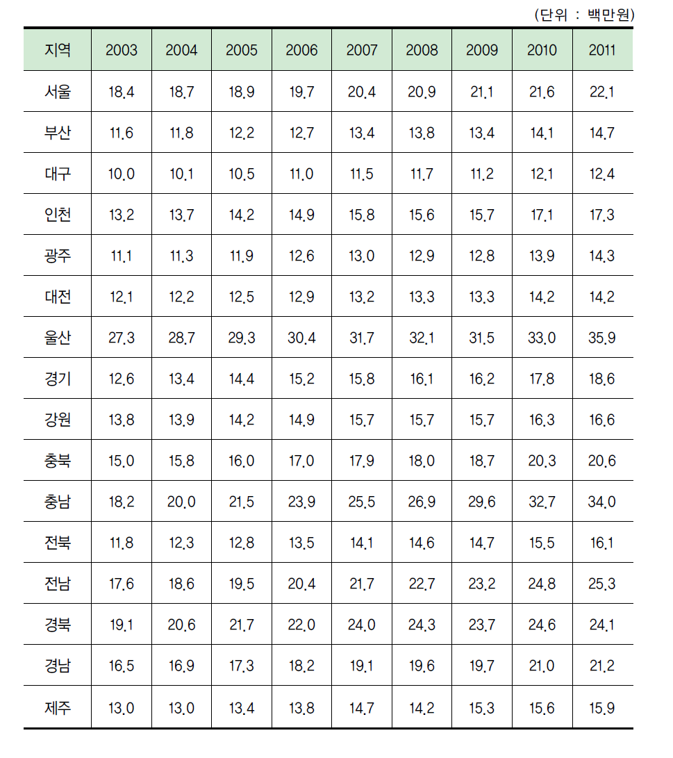 지역별 인구 1인당 총 부가가치