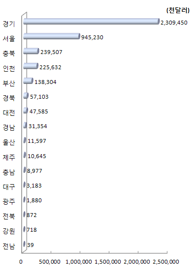 지역별 기술 수출액(2011년)