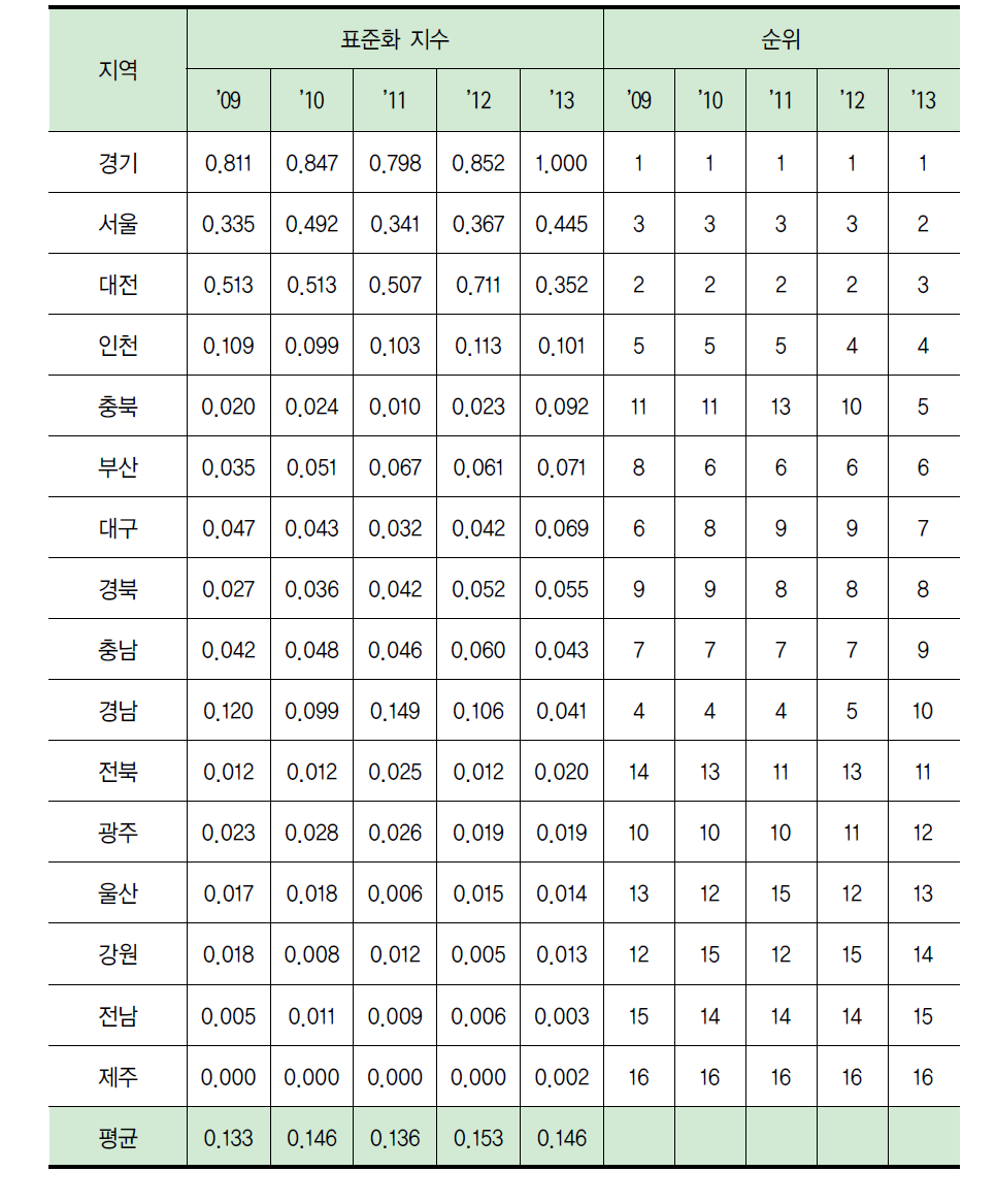 지역별 기술료/기술 수출액 수준(표준화)