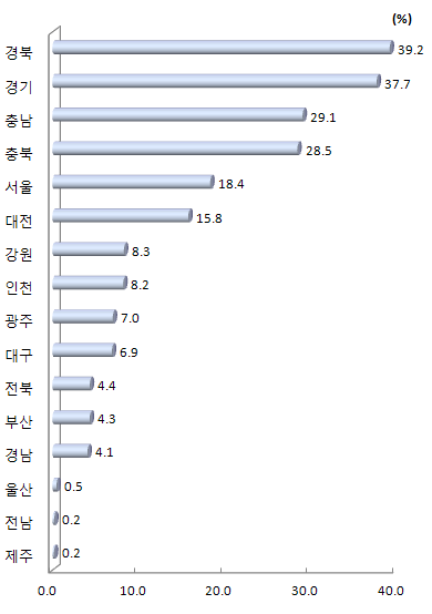 지역별 제조업 생산액 대비 하이테크산업 생산액 비중(2011년)