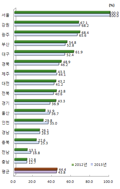 지역별 지식 창출 항목 상대수준