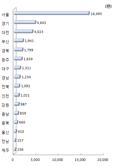 지역별 연간 과학기술논문 수(2011년)