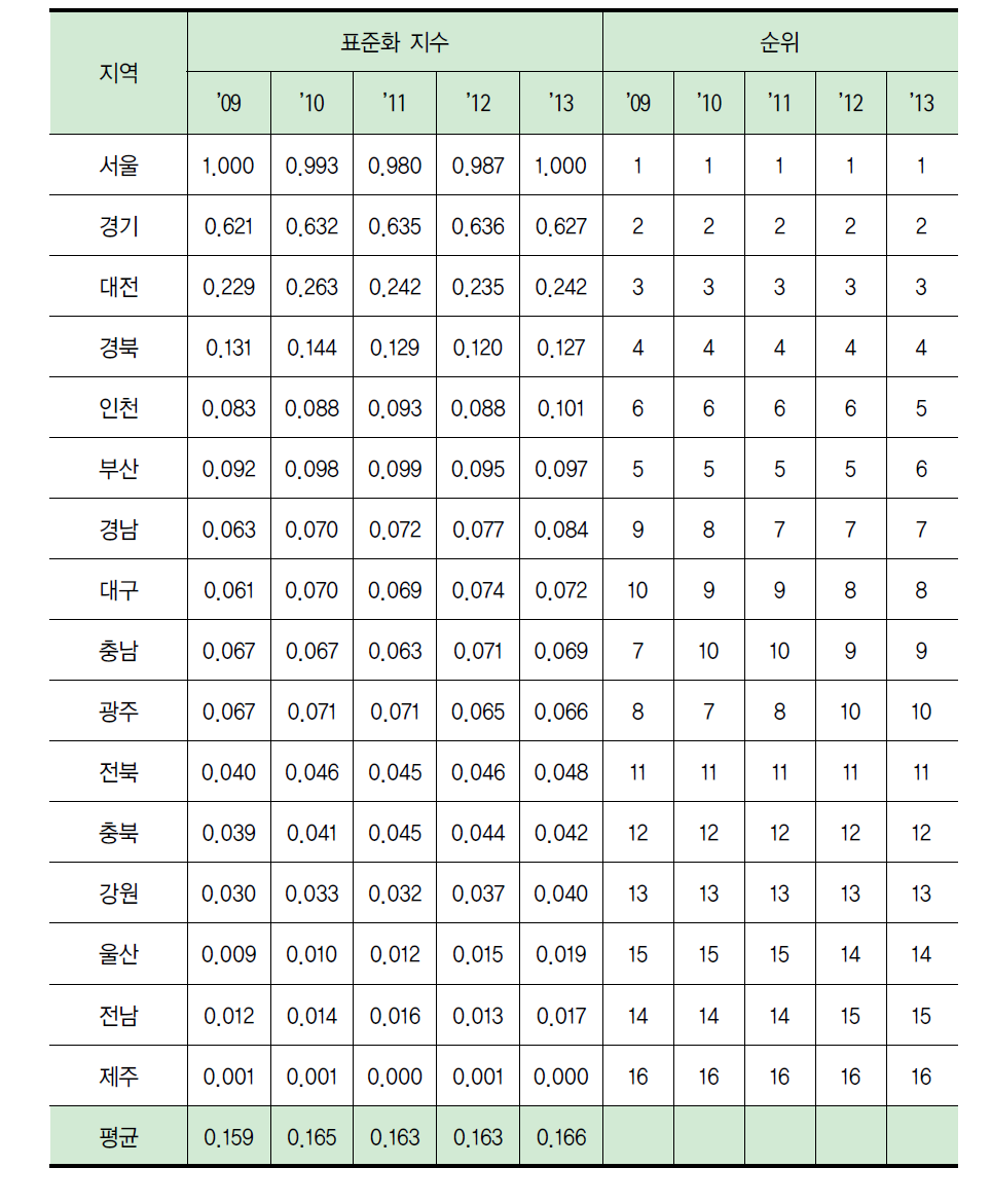 지역별 연간 논문/특허 수 수준(표준화)