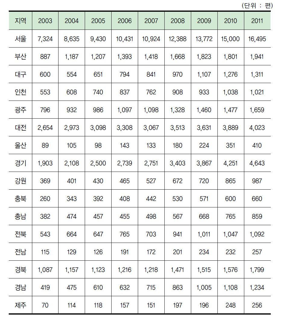 지역별 연간 과학기술논문 수