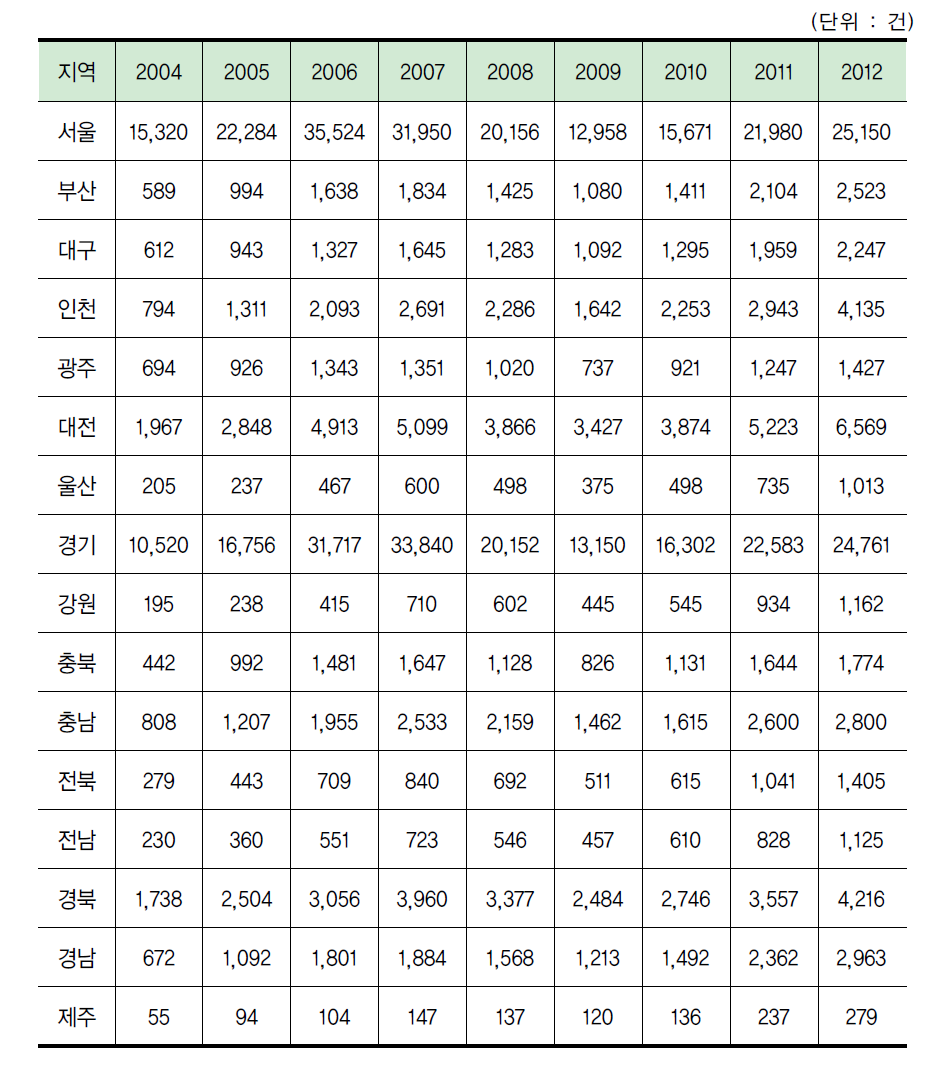 지역별 연간 국내 특허등록 수