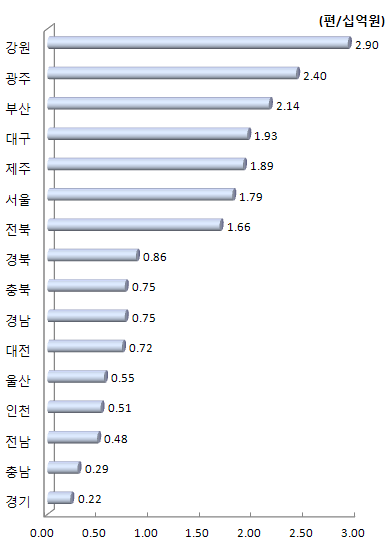 지역별 연간 R&D 투자 대비 과학기술논문 수(2011년)